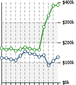 Home Value Graphic